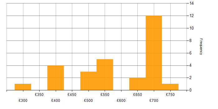 Daily rate histogram for Product Business Analyst in the UK