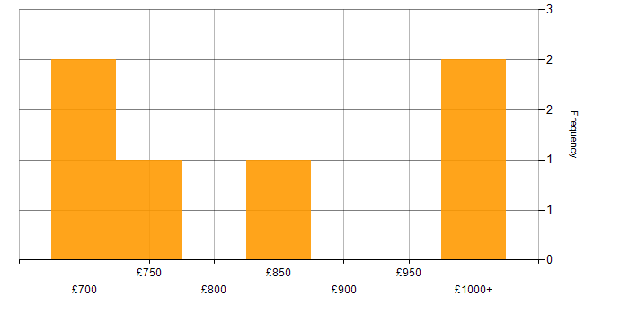 Daily rate histogram for Product Management Director in the UK