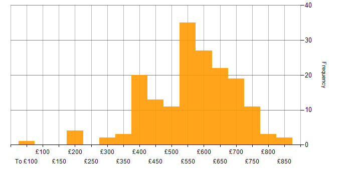 Daily rate histogram for Product Owner in the UK