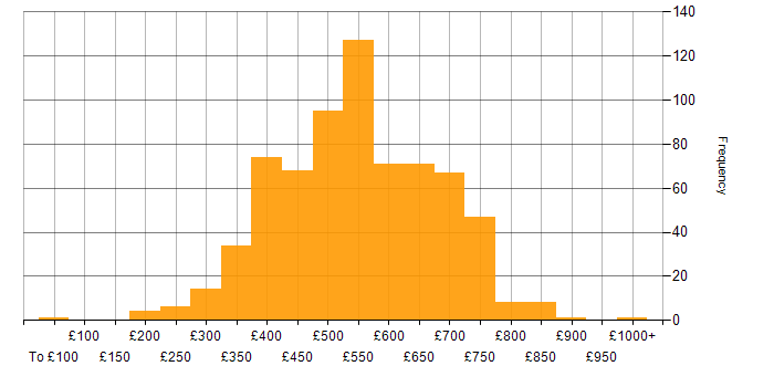 Daily rate histogram for Product Ownership in the UK