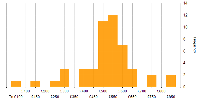 Daily rate histogram for Product Requirements in the UK
