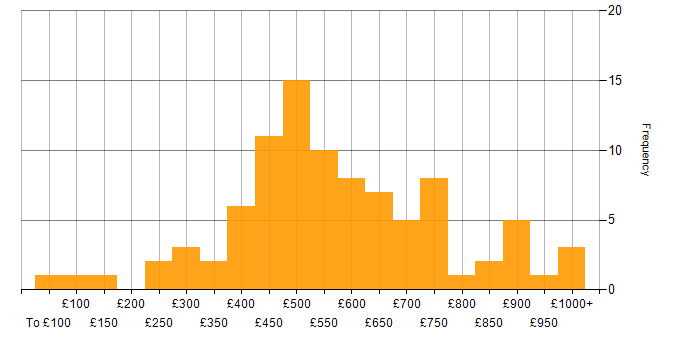 Daily rate histogram for Programme Delivery in the UK