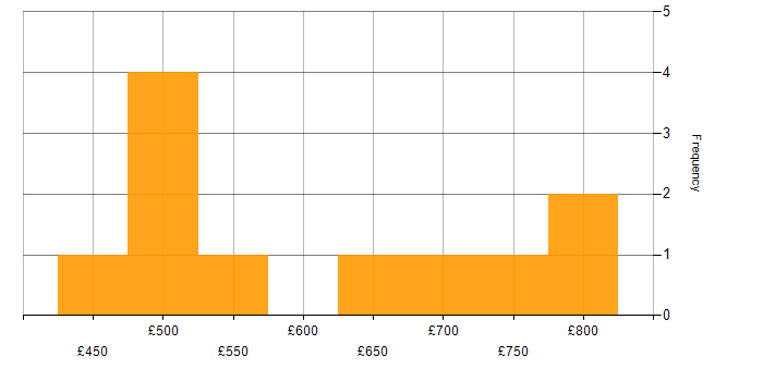 Daily rate histogram for Programme Delivery Manager in the UK