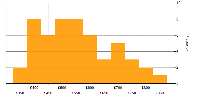 Daily rate histogram for Programme Governance in the UK