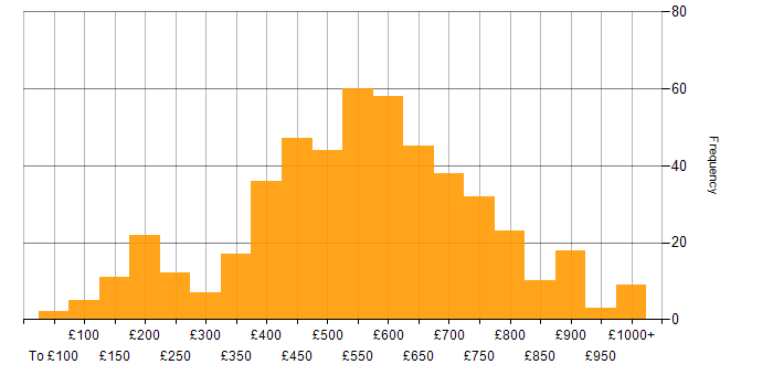 Daily rate histogram for Programme Management in the UK