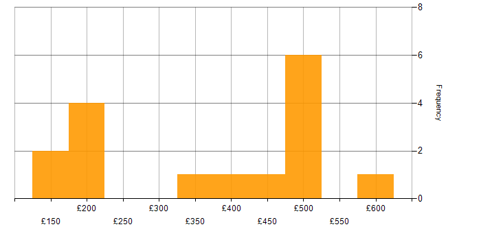 Daily rate histogram for Progress in the UK