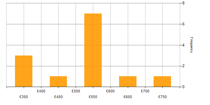 Daily rate histogram for Project Delivery Manager in the UK