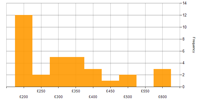 Daily rate histogram for Project Engineer in the UK