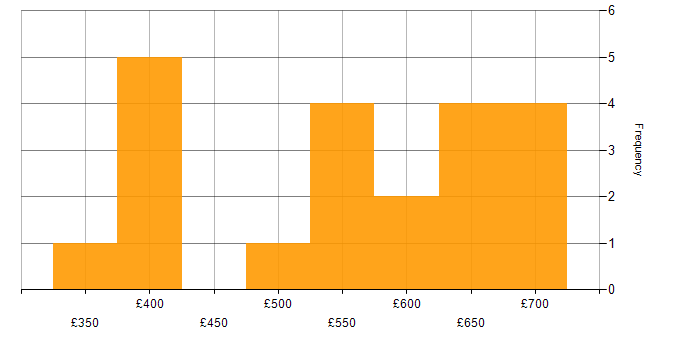 Daily rate histogram for Project Implementation Manager in the UK