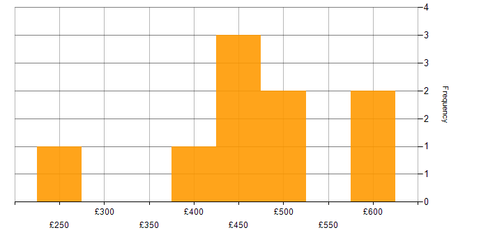 Daily rate histogram for Project Planner in the UK
