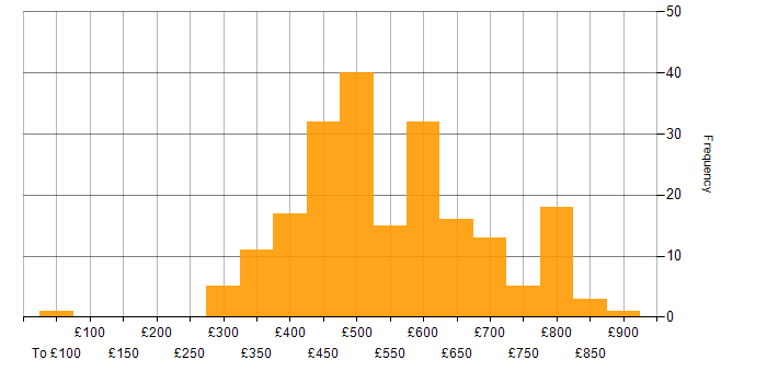 Daily rate histogram for Prometheus in the UK