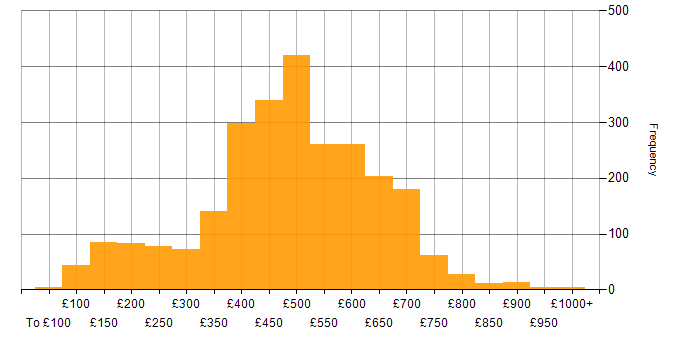 Daily rate histogram for Public Sector in the UK