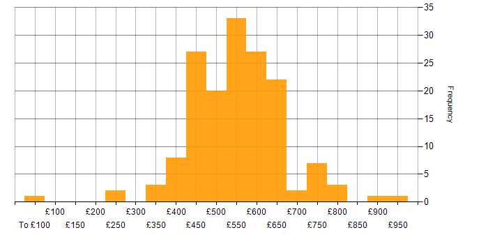Daily rate histogram for Puppet in the UK