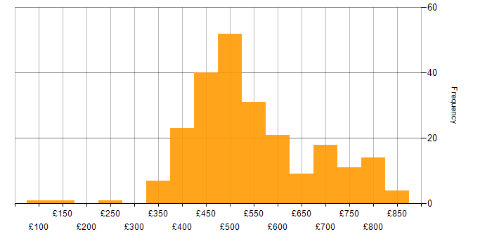 Daily rate histogram for PySpark in the UK