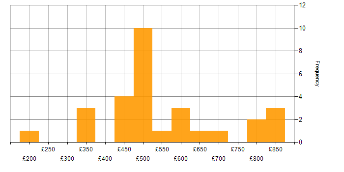 Daily rate histogram for pytest in the UK