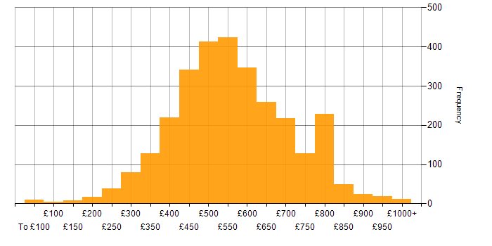 Daily rate histogram for Python in the UK