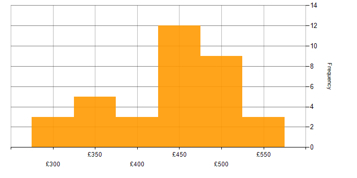 Daily rate histogram for QA Analyst in the UK