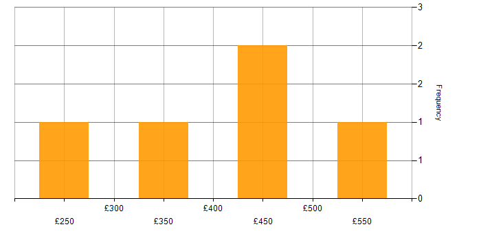 Daily rate histogram for QA Automation Tester in the UK