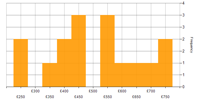 Daily rate histogram for QA Leader in the UK