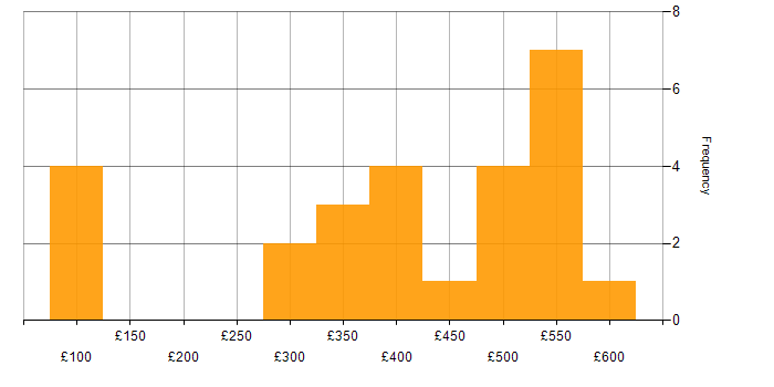 Daily rate histogram for QMS in the UK