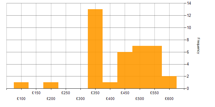 Daily rate histogram for Qualitative Research in the UK