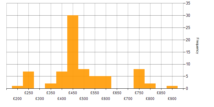 Daily rate histogram for Qualys in the UK