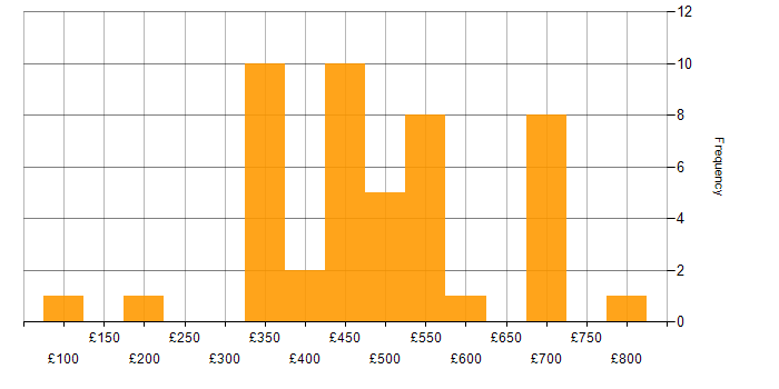 Daily rate histogram for Quantitative Research in the UK
