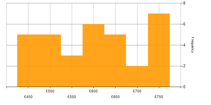 Daily rate histogram for RACF in the UK