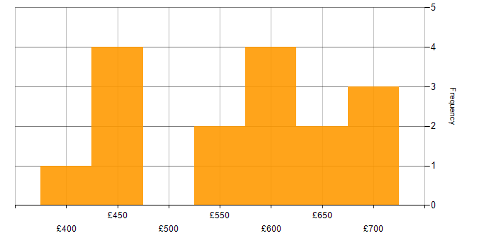 Daily rate histogram for Rancher in the UK