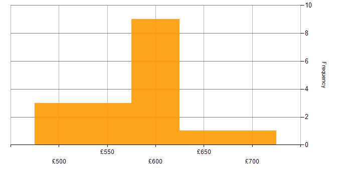 Daily rate histogram for Rapid Prototyping in the UK
