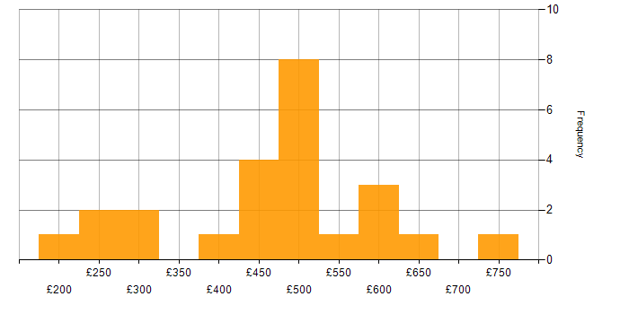 Daily rate histogram for Rapid7 in the UK