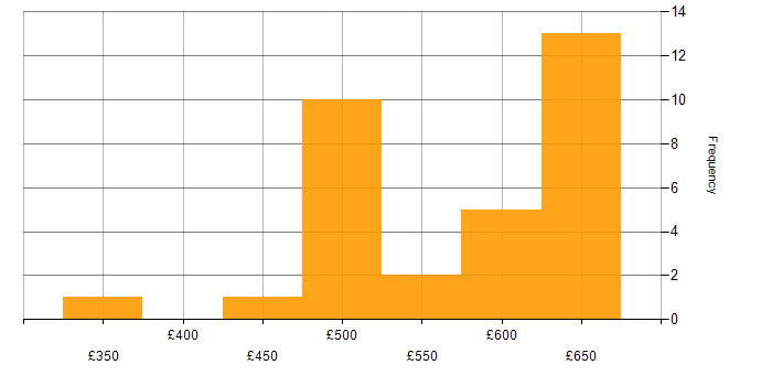 Daily rate histogram for Rational DOORS in the UK