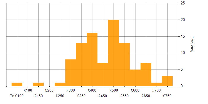Daily rate histogram for RDBMS in the UK