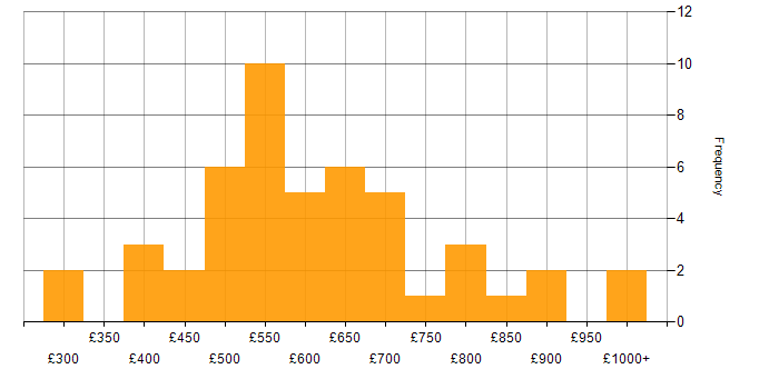 Daily rate histogram for Record to Report in the UK