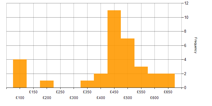 Daily rate histogram for Records Management in the UK