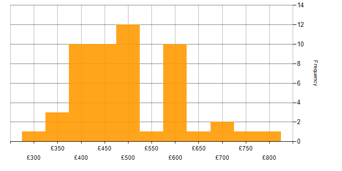 Daily rate histogram for Redis in the UK