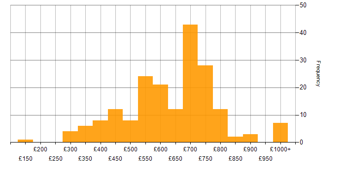 Daily rate histogram for Redux in the UK