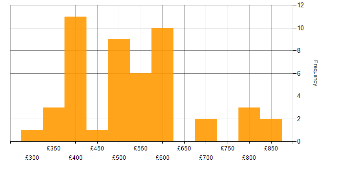 Daily rate histogram for Refactoring in the UK