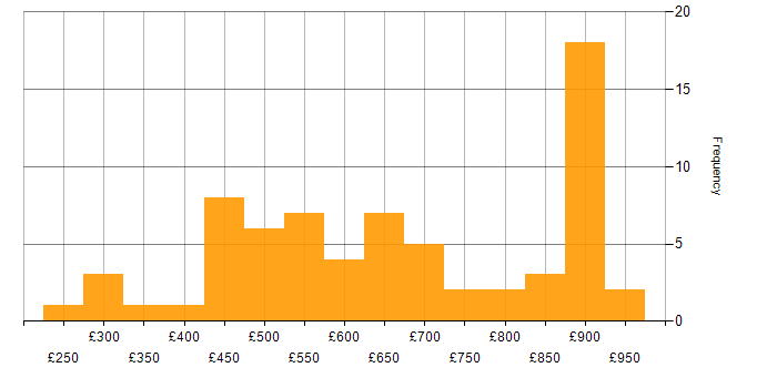 Daily rate histogram for Reference Data in the UK