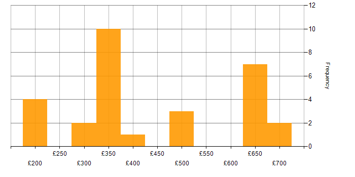 Daily rate histogram for Refinitiv in the UK