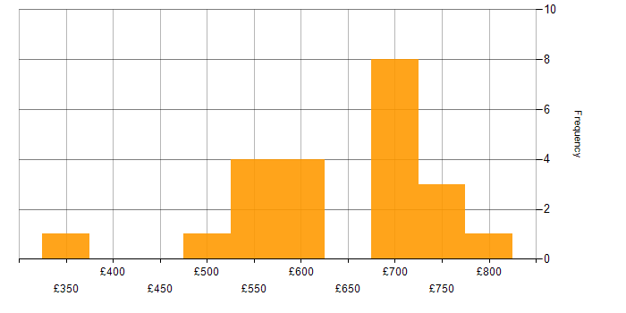 Daily rate histogram for Regulatory Business Analyst in the UK