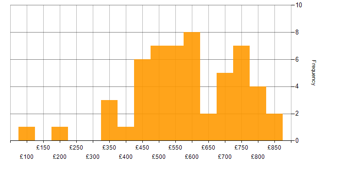 Daily rate histogram for Regulatory Change in the UK