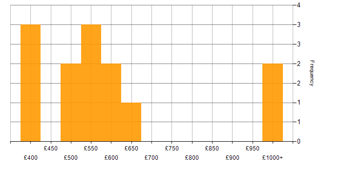 Daily rate histogram for Relationships Manager in the UK