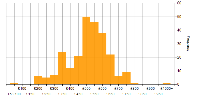 Daily rate histogram for Release Management in the UK
