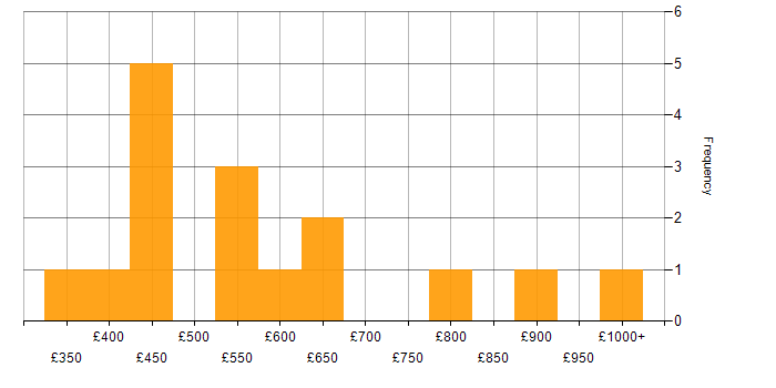 Daily rate histogram for Release Train in the UK