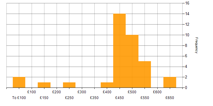 Daily rate histogram for Remedy ITSM in the UK