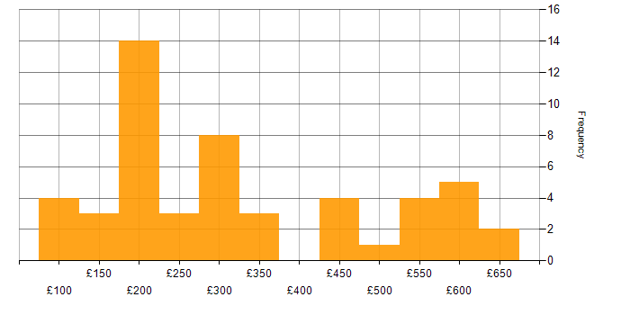 Daily rate histogram for Remote Desktop in the UK