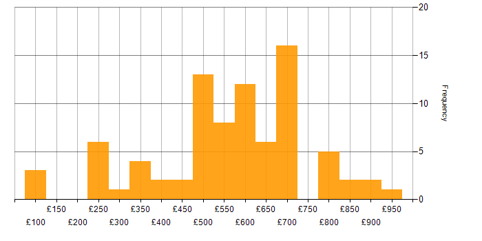 Daily rate histogram for Renewable Energy in the UK