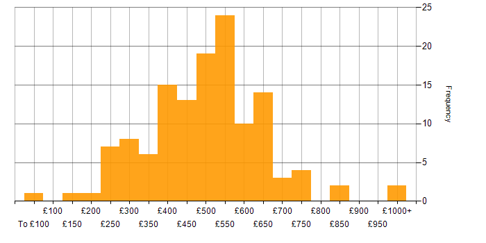 Daily rate histogram for Replication in the UK
