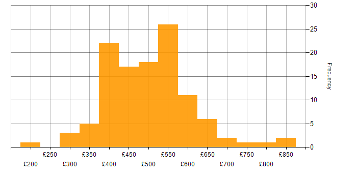 Daily rate histogram for Requirements Analysis in the UK